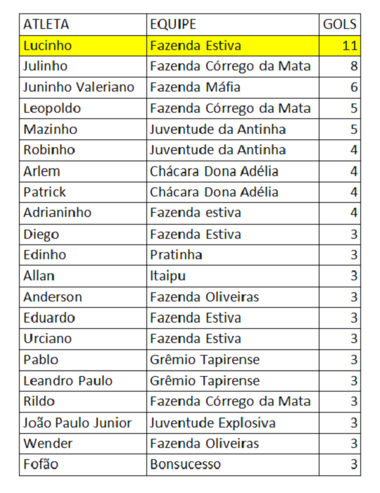 1ª fase artilheiros Ruralão